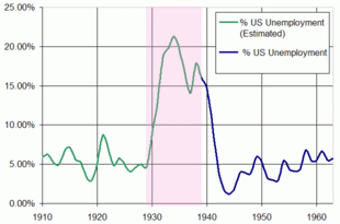 Unemployment rate in the US 1910–1960, with the years of the Great Depression (1929–1939) highlighted.