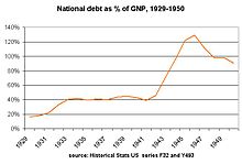 National debt as a fraction of GNP up from 20% to 40% under Hoover. From Historical Statistics US (1976)