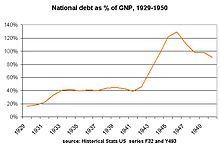 National debt as a fraction of GNP up from 20% to 40% under Hoover. From Historical Statistics US (1976)