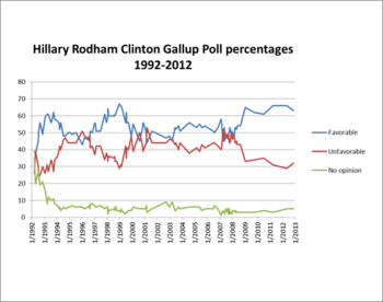 Hillary Rodham Clinton's Gallup Poll favorable and unfavorable ratings, 1992–2012.[366] The ratings show her as a controversial First Lady whose ratings hit a low following the Hillarycare failure and a high following the Lewinsky scandal. Opinion about her was closely divided during her 2000 Senate campaign, mildly positive during her time as a senator, then closely divided again during her 2008 presidential campaign. But as secretary of state, she enjoyed widespread approval.[367]