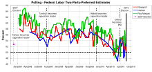 Two party preferred polling during the term of the Rudd government. See also: Australian federal election, 2010#Polling.