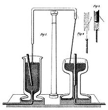 Electromagnetic rotation experiment of Faraday, ca. 1821[25]