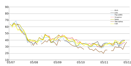 Popularity polls