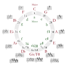 Circle of fifths showing major and minor keys