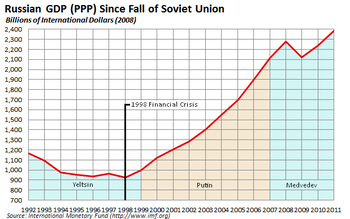 Russian GDP since the end of the Soviet Union. The Russian term for GDP is ВВП (VVP) which coincides with the initials of Vladimir Vladimirovich Putin and is often used as a shortcut when writing or speaking about him.