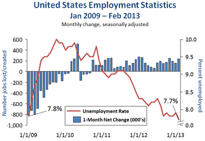 Employment statistics (changes in unemployment rate and net jobs per month) during Obama's tenure as U.S. President[179][180]