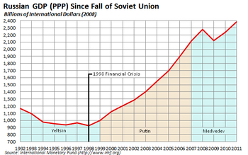 Most of Yeltsin's time as president was plagued by economic contraction.